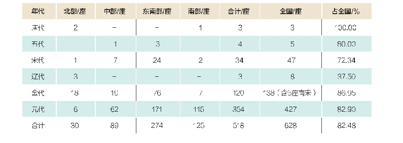 表1 山西唐至元木结构建筑区域分布及占全国比例统计表