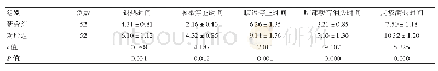 《表2 两组治疗后临床症状及体征改善时间比较 (, d)》
