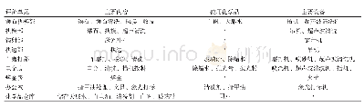 《表1 具体评价单元及各单元的主要内容、使用的化学品和设备》