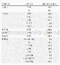 《表3 某珠宝镶嵌企业所使用的化学品挥发性组分分析结果》