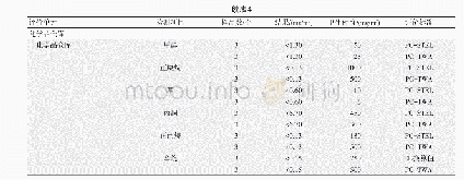 《表4 工作场所空气中有毒物质浓度三天检测结果》