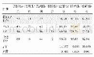 《表2 类风湿关节炎诊断结果比较》