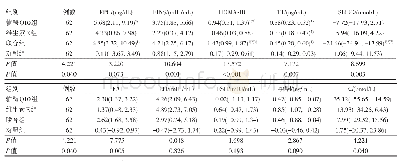 表2 各组调整后的代谢和激素参数变化值比较M(P25,P75)