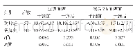 表2 两组干预前后血糖值比较（±s,mmol/L)