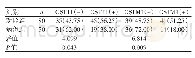 《表1 两组GSTT1缺失和GSTM1缺失与肝癌发生的关系[n(%)]》