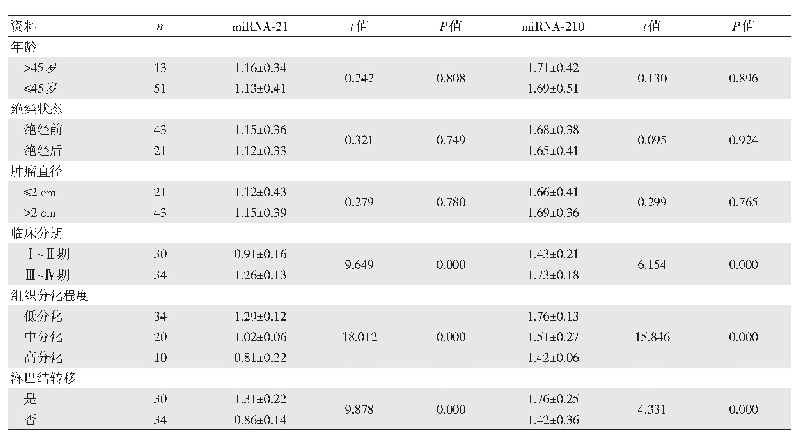 表2 三阴性乳腺癌血清mi RNA-21、mi RNA-210表达与临床病理参数的关系（±s)