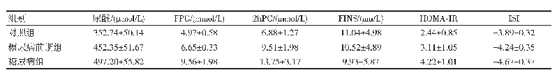 表1 3组血尿酸和FPG、2h PG、FINS、HOMA-IR、ISI水平比较（n=60,±s)