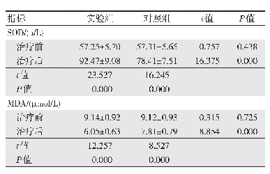 表3 两组患者治疗前后机体内氧化应激反应指标比较（n=75,±s)