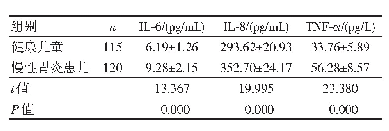 表1 两组儿童血清IL-6、IL-8、TNF-α水平比较（±s)