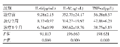 表3 治疗前后血清内IL-6、IL-8、TNF-α水平比较（n=120,±s)
