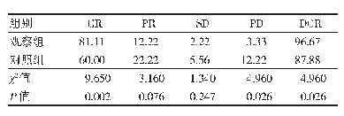 表2 两组治疗后1个月临床疗效比较[n=90,%]