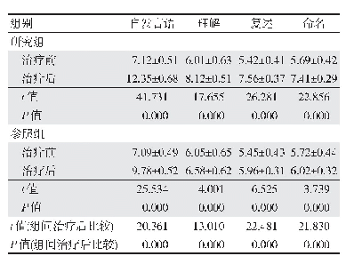《表1 两组患者治疗前后言语功能评分比较（n=46,±s,分）》
