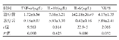 表2 患儿治疗前及治疗后细胞因子水平比较（±s)
