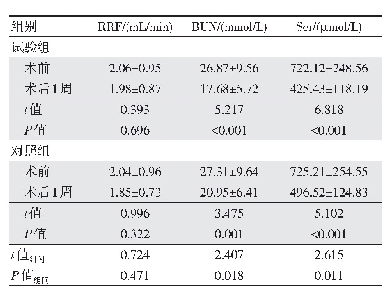 表1 两组患者RRF、BUN、Scr水平比较（n=40,±s)