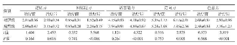 《表2 两组治疗前后MMSE评分比较（n=48,±s,分）》