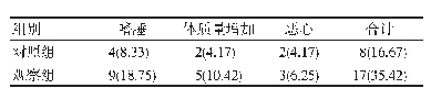 表4 两组不良反应发生率的比较[n=48,n(%)]