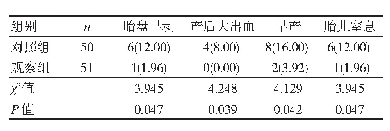 《表3 两组妊娠结局比较[n(%)]》