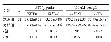 《表3 两组血清s ST2、s ICAM-1水平比较（±s)》