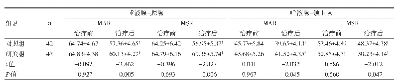 表1 两组治疗前后唾液腺功能的MAR、MSR比较（±s,%)