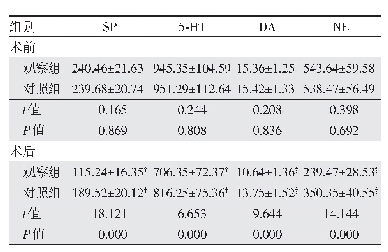《表1 两组疼痛物质水平比较（n=40,±s,ng/m L)》