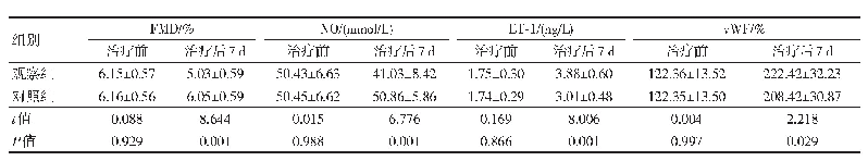 表1 两组肱动脉FMD、NO、ET-1等指标水平比较（n=50,±s)