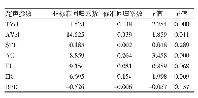 表3 出生体重和相关超声参数多元回归线性分析情况