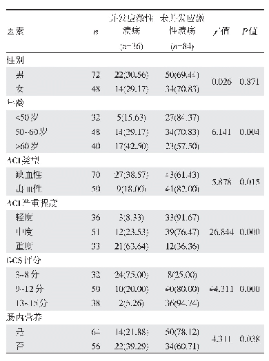 表1 ACI患者并发应激性溃疡的单因素分析[n(%)]