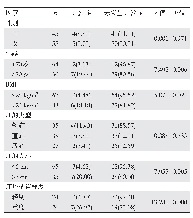 表1 患者术后并发症的单因素分析[n(%)]