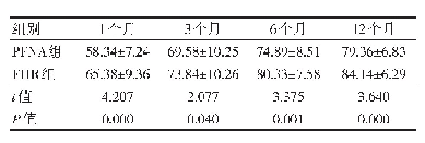 《表3 两组术后不同时间点随访髋关节Harris评分（n=50,±s,分）》