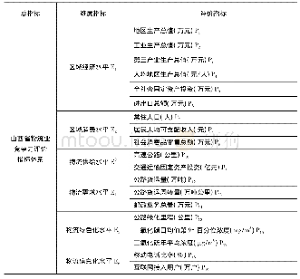 《表1 山西省物流业竞争力评价指标体系》