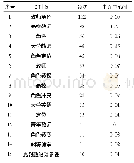 《表1 大学教师角色研究高频关键词列表》