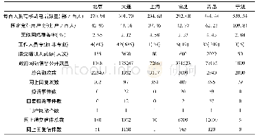 表2 原始数据：基于GEEWM模型的智慧政务建设绩效评估研究