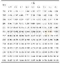 表2 不同年份下α取不同值时的发病率预测值