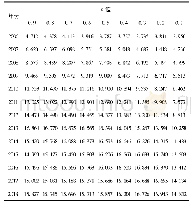 《表2 不同年份下α取不同值时的发病率预测值》