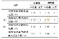 表3 重要性-满意度评价指标