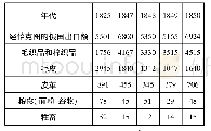 表3 19世纪上半期中国经恰克图的进口商品种类及数额
