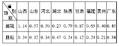 表2 抗战前部分省份每一人口之省税县税负担额比较