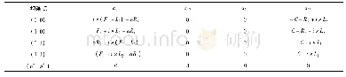 表3 局部均衡点雅可比矩阵的元素取值