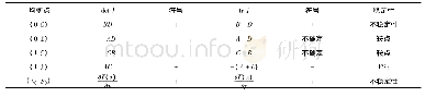 《表3 均衡点稳定性分析：心理账户视角下电商平台“杀熟”现象演化博弈分析》