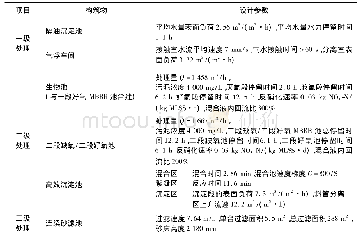 表3 主要工艺设计参数：内蒙古某污水厂一级A提标改造工程设计及运行