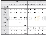 《表6 TCK和TPK中介效应的回归检验 (自变量为TK)》