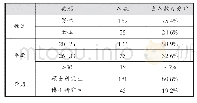 表1 样本人口统计变量的描述性统计