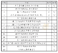 《表5 国内外“区块链+教育”研究现状对比》