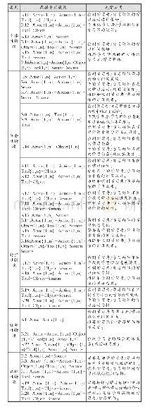 《表2 多源学习活动流的学习情境分析规则》