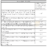 表4 各题项与智慧学习空间认可度的相关分析