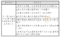 表1 中小学CIO的岗位认识与岗位职责