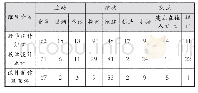 《表3 组内交流协作的数据编码》