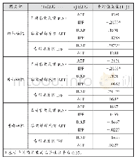 表4 学习动机各维度得分均值多重比较