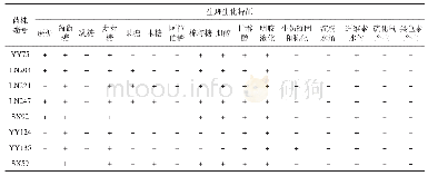 表3 优势拮抗菌株的生理生化特征 (1) Tab.3 Physiological and biochemical characteristics of dominant antagonistic strains