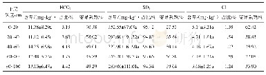 表4 红黏土土壤阴离子及其在剖面中的分布特征Tab.4 Anion contents in red clay soil and their vertical soil profile